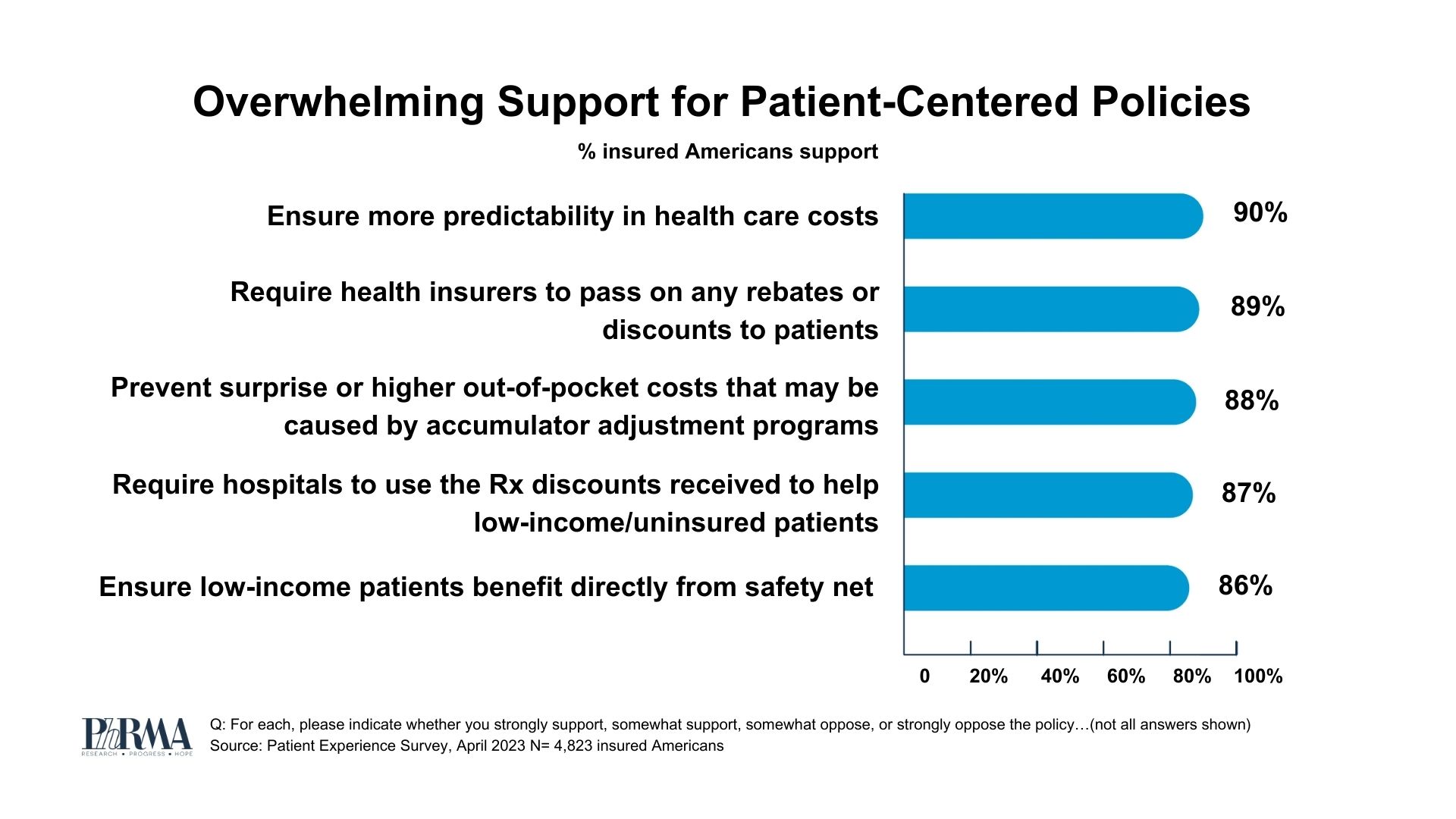 Overwhelming support for patient-centered policies