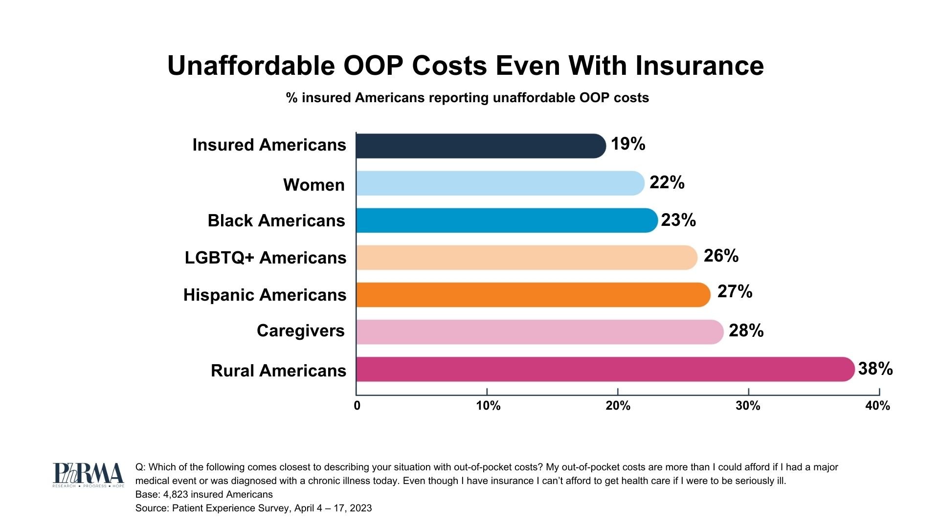 Unaffordable OOP Costs Even With Insurance